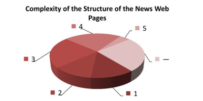 How well are news web pages structured from your point of view? For example, can you distinguish different categories of news (such as business or sport) on the main web page and navigate through the categories? Can you distinguish a content of the news article from the rest? (Choose from 1 to 5: 1 if a typical news web page provides quite a poor structure, 5 if a typical news web page has quite a convenient structure.)