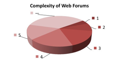 How difficult is it to navigate through the posts on a typical web forum? (Choose from 1 to 5: 1 if navigation on the typical web forum is straightforward, 5 if navigation is very complicated.)