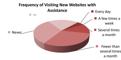 How often do you familiarize yourself with new websites with the assistance of a sighted person?