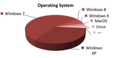 Which operating system do you mostly use?
