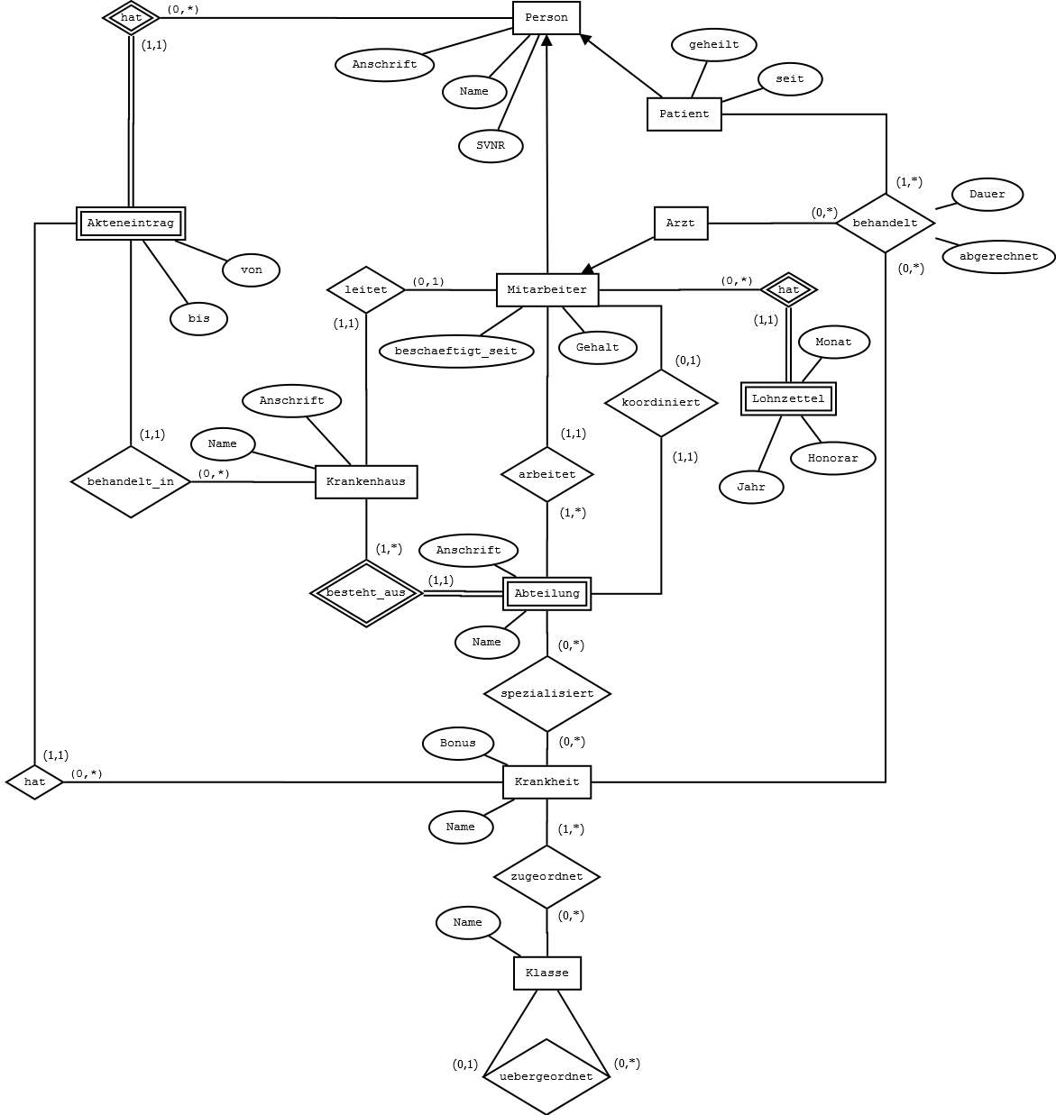 ER-Diagramm