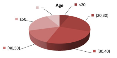 Age of respondents