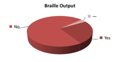 Do you use a Braille display with your screen reader?