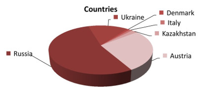 Country of respondents