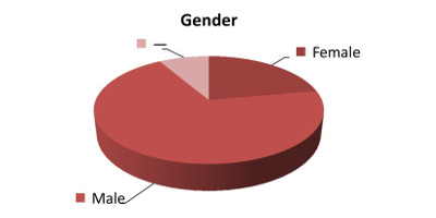 Gender of respondents