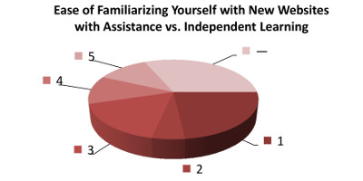 To what extent is familiarizing yourself with new websites with the help of your preferred sighted assistant easier than independent learning? (Choose from 1 to 5: 1 if independent learning is greatly easier than learning with your assistant, 5 if familiarizing yourself with new websites with the assistant is greatly easier than independent learning.)
