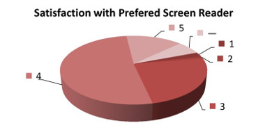 How satisfied are you with the screen readers you mostly use? (Choose from 1 to 5: 1 if you are absolutely not satisfied with the screen reader, 5 if you are completely satisfied.)