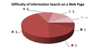 How difficult is it for you to find desired information on a typical web page that contains it? For example, to find the price of a book on a web page which has the list of books with prices. (Choose from 1 to 5: 1 if to find such information is very easy, 5 if to find such information is very difficult.)