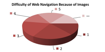 How complicated do images make navigation on a web page in general? (Choose from 1 to 5: 1 if image content does not disturb the navigation at all, 5 if it is hard to navigate when image content occurs on a web page.)