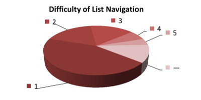 What is the level of difficulty in navigating through the content of a list? (Choose from 1 to 5: 1 if it is very simple, 5 if it is very difficult.)