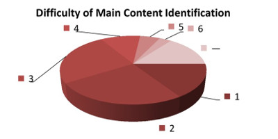How difficult is it for you to distinguish the main content on a typical web page from the rest during your navigation on the page? (Choose from 1 to 5: 1 if it is very simple, 5 if it is very difficult, 6 if it is impossible or almost impossible.)