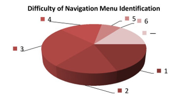 How difficult is it for you to distinguish an area with the navigation menu on a typical web page from the rest during your navigation on the page? (Choose from 1 to 5: 1 if it is very simple, 5 if it is very difficult, 6 if it is impossible or almost impossible.)