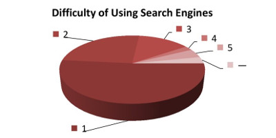 How difficult is it for you to use search engines? (Choose from 1 to 5: 1 if it is very simple, 5 if it is very difficult.)