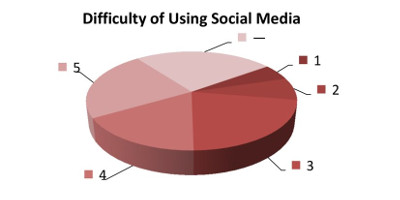 How difficult is it for you to work with the interface of a typical social media website? (Choose from 1 to 5: 1 if it is very simple, 5 if it is very difficult.)