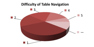 What is the level of difficulty in navigating through the content of a table? (Choose from 1 to 5: 1 if it is very simple, 5 if it is very difficult.)