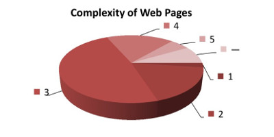 What is your general opinion regarding the complexity of web pages? (Choose from 1 to 5: 1 if web pages are very easy to understand in general, 5 if web pages perceptually are very complicated.)