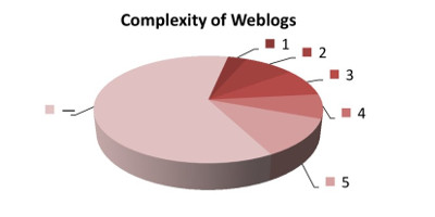 How difficult is it for you to navigate through the posts in a typical weblog? (Choose from 1 to 5: 1 if navigation on the typical weblog is straightforward, 5 if navigation is very complicated.)