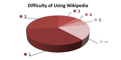 How difficult is it for you to use Wikipedia? (Choose from 1 to 5: 1 if it is very simple, 5 if it is very difficult.)