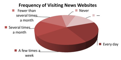 How often do you read news articles on news websites?