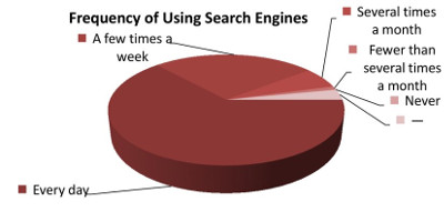 How often do you use search engines like Google, Yahoo or Bing?