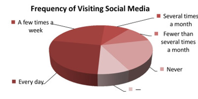 How frequently do you visit social media websites (for example, Facebook, VKontakte, or Twitter)?