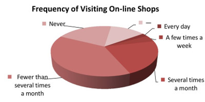 How often do you visit on-line shops?