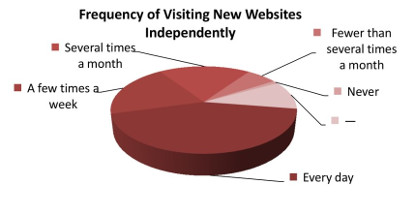 How often do you familiarize yourself with new websites (unaided)?
