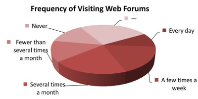 How often do you visit web forums?
