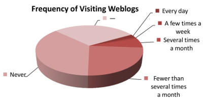 How often do you visit weblogs? (For example, Live Journal.)