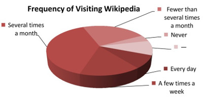 How often do you visit Wikipedia?