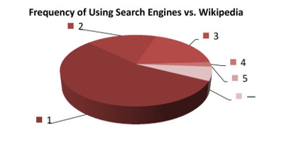 For information searches, do you use a search engine or Wikipedia more often? (Choose from 1 to 5: 1 if you only use a search engine, 3 if you use a search engine and Wikipedia equally often, 5 if you only use Wikipedia.)
