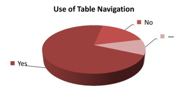 Do you use navigation through the content of a table? For example, to go from row to row, from column to column, or from cell to cell