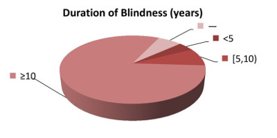 For how many years have you been blind (or unable to see text and graphics on web pages)?