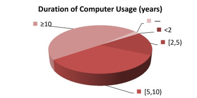 How many years have you been using the computer being blind?