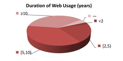 How many years have you been using the Web being blind?