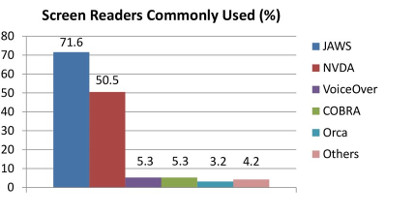 Which screen reader do you mostly use? Specify several screen readers if you use them equally as often